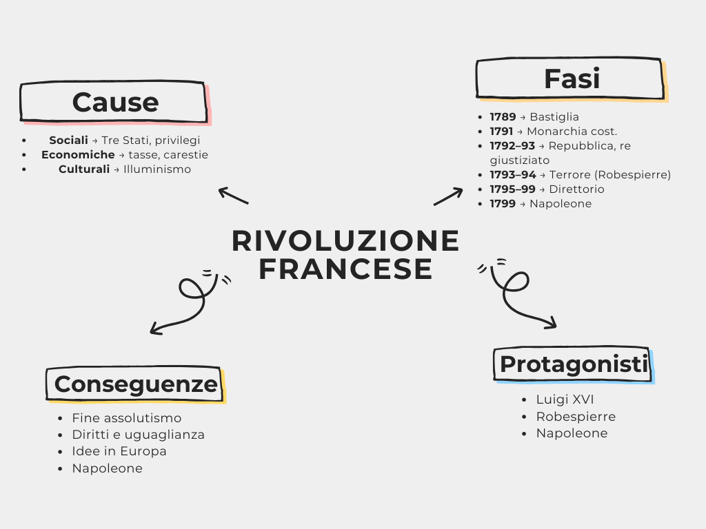 Mappa concettuale/schemi per studenti DSA