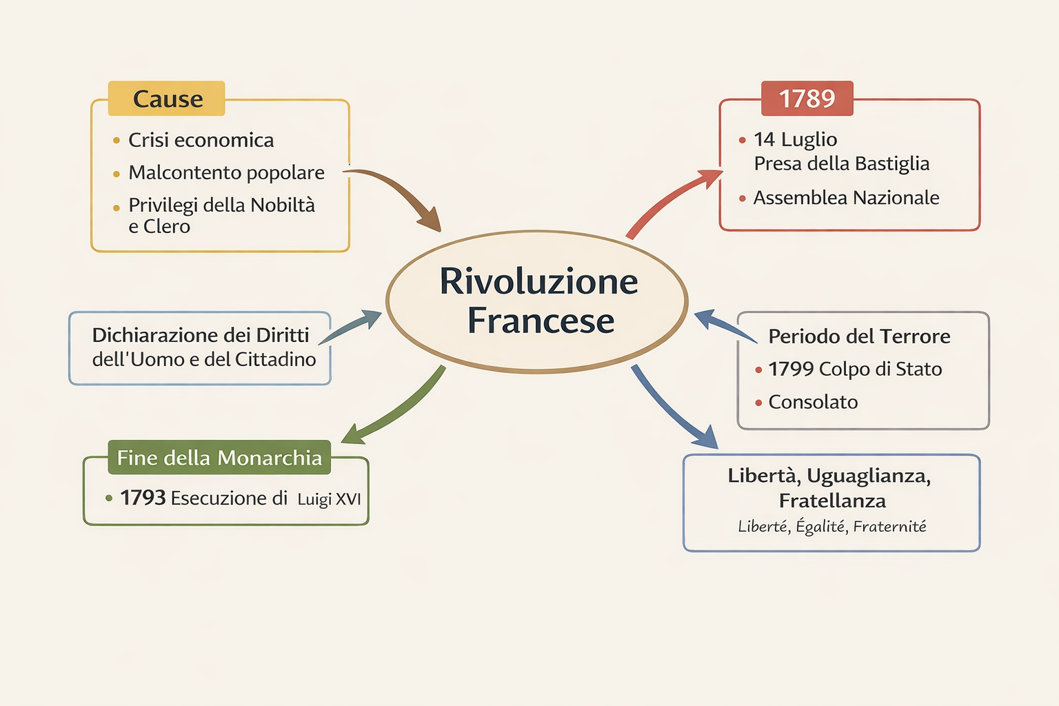 mappa concettuale rivoluzione francese - 6 tecniche di memorizzazione per studiare storia